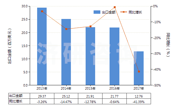 2013-2017年中國沖洗膠卷及相片用化學(xué)制劑(包括攝影用未混合產(chǎn)品,定量或零售包裝即可使用的)(HS37079010)出口總額及增速統(tǒng)計